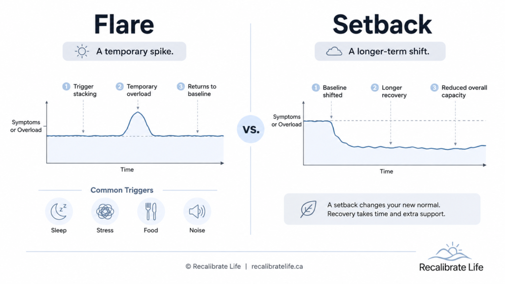 Checklist framework for determining if a bad day is a flare or a setback