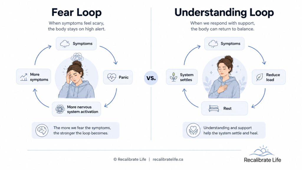 "Diagram showing how panic becomes a trigger during vestibular migraine flares"