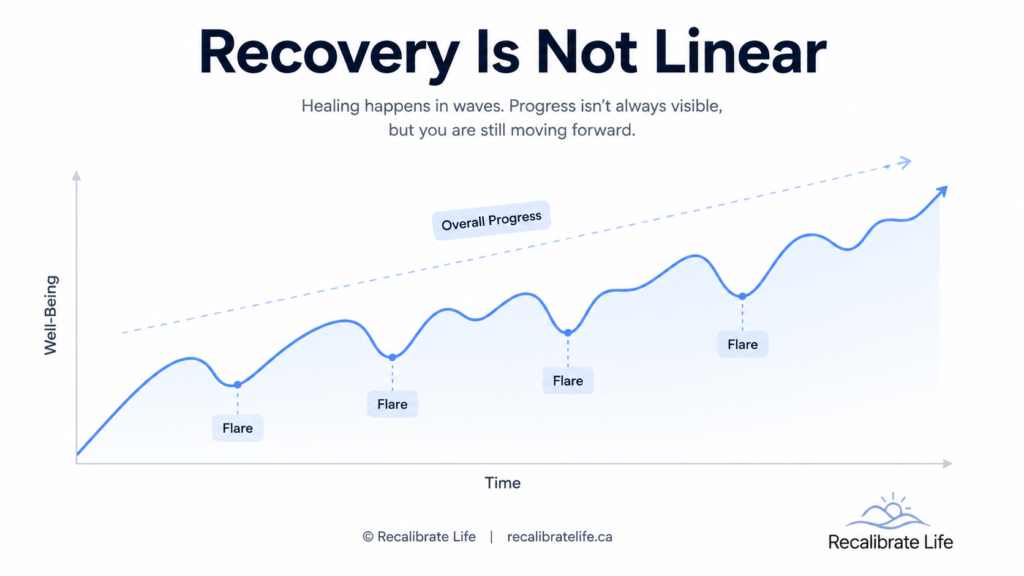 "Visual showing that good days don't mean cured and bad days don't mean lost progress"